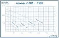 Oase Aquarius Fountain Set 1000.
